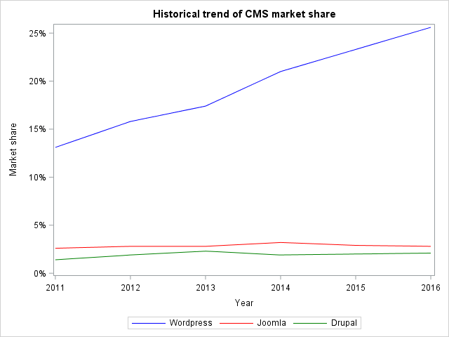 CMS market share trend chart (WordPress vs Joomla vs Drupal)