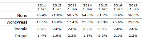 CMS market share trend data (WordPress vs Joomla vs Drupal)